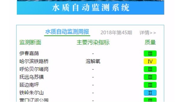 水質(zhì)自動(dòng)監(jiān)測(cè)實(shí)時(shí)數(shù)據(jù)