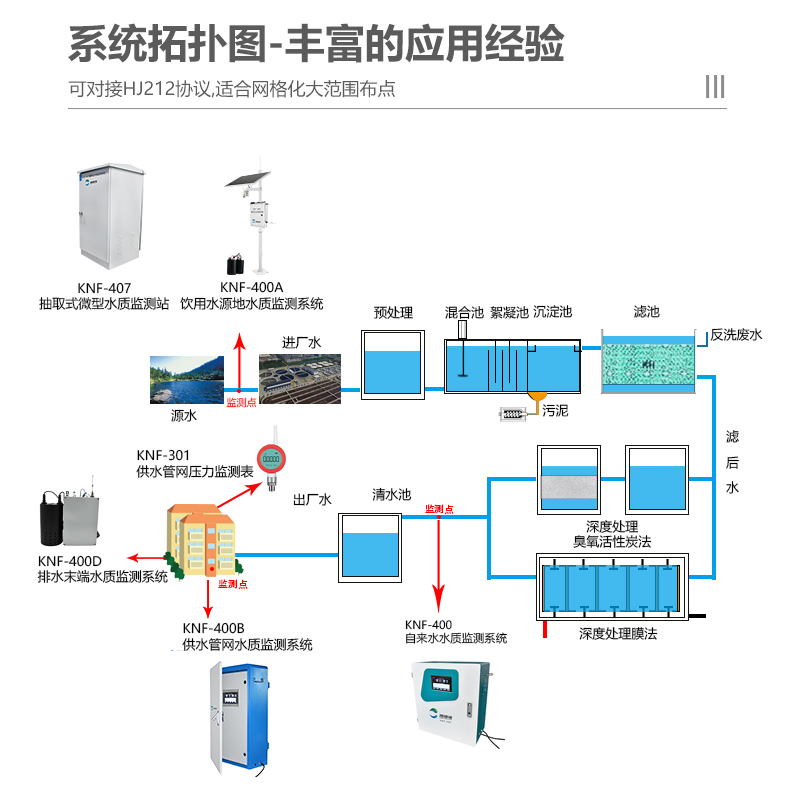 二次供水水質(zhì)監(jiān)測設(shè)備安裝方法