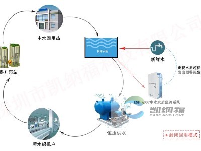 中水水質(zhì)監(jiān)測(cè)系統(tǒng)KNF-400F,中水回用,噴水織機(jī)行業(yè)中水回用水質(zhì)標(biāo)準(zhǔn)