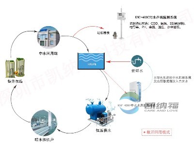 中水水質(zhì)監(jiān)測(cè)系統(tǒng)KNF-400F,中水回用,噴水織機(jī)行業(yè)中水回用水質(zhì)標(biāo)準(zhǔn)