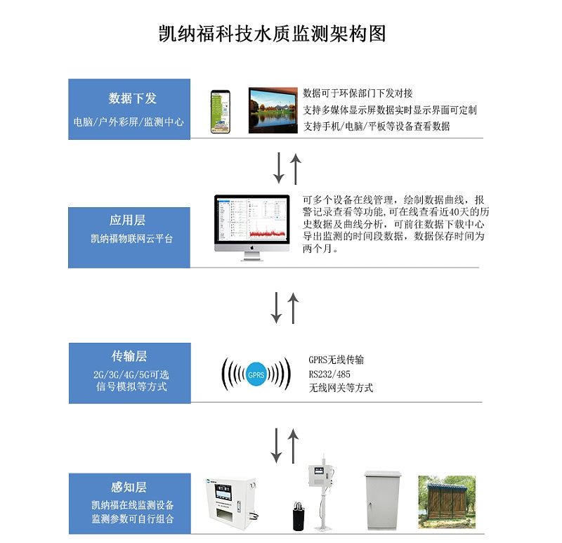 凱納福水質(zhì)監(jiān)測架構(gòu)圖